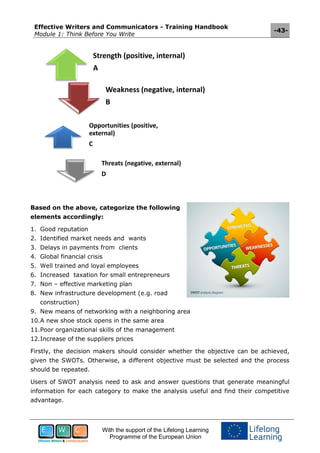 Effective Writers and Communicators - Training Handbook
Module 1: Think Before You Write
-43-
With the support of the Lifelong Learning
Programme of the European Union
Based on the above, categorize the following
elements accordingly:
1. Good reputation
2. Identified market needs and wants
3. Delays in payments from clients
4. Global financial crisis
5. Well trained and loyal employees
6. Increased taxation for small entrepreneurs
7. Non – effective marketing plan
8. New infrastructure development (e.g. road
construction)
9. New means of networking with a neighboring area
10.A new shoe stock opens in the same area
11.Poor organizational skills of the management
12.Increase of the suppliers prices
Firstly, the decision makers should consider whether the objective can be achieved,
given the SWOTs. Otherwise, a different objective must be selected and the process
should be repeated.
Users of SWOT analysis need to ask and answer questions that generate meaningful
information for each category to make the analysis useful and find their competitive
advantage.
Strength (positive, internal)
A
Weakness (negative, internal)
B
Opportunities (positive,
external)
C
Threats (negative, external)
D
 