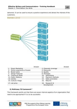 Effective Writers and Communicators - Training Handbook
Module 1: Think Before You Write
-47-
With the support of the Lifelong Learning
Programme of the European Union
delivered. It can be used to ensure a positive experience and attract the interest of the
customers.
Exercise 1.2.4.2
Answer Answer
1. Direct Marketing 2. Channels coverage
3. Online experience of brand 4. Discounts
5. Brand name 6. Quality
7. Design Features 8. Packages
9. Training & Skills 10. Advertising
11. Public relations 12. Payment methods
13. Variety 14. Sales promotion
15. Culture/ image 16. Returns
17. List price 18. Research &
Development
3) McKinsey 7S framework24
This framework points out that there are seven internal aspects of an organization that
need to be approached if it is to be successful.
 