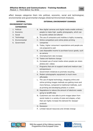 Effective Writers and Communicators - Training Handbook
Module 1: Think Before You Write
-54-
With the support of the Lifelong Learning
Programme of the European Union
affect Jessops categorize them into political, economic, social and technological,
environmental and governmental changes (External Environment Analysis).
EXTERNAL
ENVIRONMENT FACTORS-
CATEGORIES
EXTERNAL ENVIRONMENT CHANGES
1. Political
2. Economic
3. Social
4. Technology
5. Environmental
6. Government
A. New digital cameras and digital media enable ordinary
people to make high- quality photographs, which can
be quickly edited and altered
B. The use of computers and mobiles is highly increasing
C. Online competitors and online photo printing
companies
D. Today, higher consumers’ expectations and people are
not prepared to wait
E. Less disposable income to purchase luxury goods, such
as camera
F. Unemployment rate increase
G. Tastes and fashions change
H. Increased use of social media where people can share
photos and videos
I. Programs that aim to support small and medium size
entrepreneurs
J. Government initiatives to promote recycling.
K. Modern photographic equipment is much more
affordable
L. The use of digital technology, shopping online and
online printing images methods are getting more and
more famous, compared to traditional methods, such
as printing and developing photos in a store
M. Regulations to reduce the amount of electronic waste
going to landfill sites
N. Customers are now able to print images taken from
social media in a variety of sizes and shapes, a fact
that can highly increase the demand for Jessops’
products
O. Recession
P. Limited natural resources and climate change
 