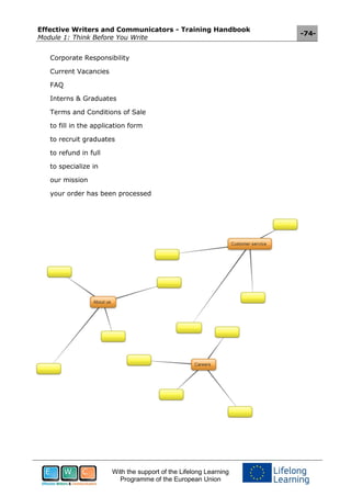 Effective Writers and Communicators - Training Handbook
Module 1: Think Before You Write
-74-
With the support of the Lifelong Learning
Programme of the European Union
Corporate Responsibility
Current Vacancies
FAQ
Interns & Graduates
Terms and Conditions of Sale
to fill in the application form
to recruit graduates
to refund in full
to specialize in
our mission
your order has been processed
 