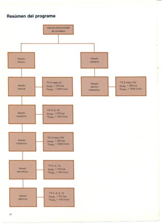Resumen del programa
92
Valvulas direccionales
de corredera
,
Mando Mando
directo indirecto
11
TN 5 hasta 32 Mando.
TN 6 hasta 102
Mando Pmax. =315 bar electro- Pmax. = 350 bar
manual Omax. = 1500 I/min hidraulico Omc1x.=7000 I/min
TN5.6.10
Mando Pmax. = 315 bar
mecanico Omc1x.=100 I/min
-,
TN 5 hasta 102
Mando Pmax. =350 bar
hidrc1ulico Omax. =7000 I/min
TN5.6.10
Mando Pmax. = 315 bar
neumc1tico Omc1x.=100 I/min
TN5.6.8.10 a
Mando Pmax. =315 bar
electrico Omc1x.=100 I/min
 