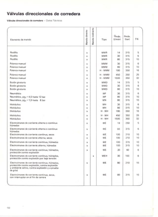 Valvulas direccionales de corredera
Vdlvulas direccionales de corredera - Datos Tecnicos
102
.9 "0 u... Q)u ...Q) :c.: c: Omax. Pmax.1j
Elemento de mando
0 0
Tipo {I/min} (bar) TN1j 1j
c: c:
<V <V
:2 :2
Rodillo x WMR 14 315 5
Rodillo x WMR 30 315 6
Rodillo x WMR 80 315 10
Palancamanual x WMM 30 315 6
Palancamanual x WMM 80 315 10
Palancamanual x H-WMM 180 350 16
Palancamanual x H-WMM 450 350 25
Palancamanual x H-WMM 1500 350 32
Bot6n giratorio x WMD 14 315 5
Bot6n giratorio x WMD 30 315 6
Bot6n giratorio x WMD 80 315 10
Neumatico x WP 30 315 6
Neumatico, PSt = 4,5 hasta 12 bar x WP 80 315 10
Neumatico, PSt = 1,5 hasta 6 bar x WN 80 315 10
Hidraulico x WH 30 315 6
Hidraulico x WH 80 315 10
Hidrdulico x H-WH 180 350 16
Hidrdulico - x H-WH 450. 350 25
Hidraulico x H-WH 1500 350 32
Electroimanesde corriente alterna 0 continua x WE 14 250 5
hUmedos
Electroimanesde corriente alterna 0 continua x WE 60 315 6
hUmedos
Electroimanesde corriente continua, secos x WE 100 210 10
Electroimanesde corriente alterna, secos x WE 100 210 10
Electroimanesde corriente continua, h{Jmedos x WE 100 315 10
Electroimanesde corriente alterna, h{Jmedos x WE 100 315 10
Electroimanesde corriente continua, h{Jmedos, x WE 30 60 6
protecci6n contra explosi6n
Electroimanesde corriente continua, h{Jmedos, x WEH 30 100 6
protecci6n contra explosi6n por baja tensi6n
Electroimanesde corriente continua, humedos, x WE 80 210 lD
protecci6n contra explosi6n, contra explosi6n
y ambiente salino, contra explosi6n y a prueba
de grisu
Electroimanesde corriente continua, secos, x WE 80 315 10
con interruptor en el fin de carrera
'- /
 