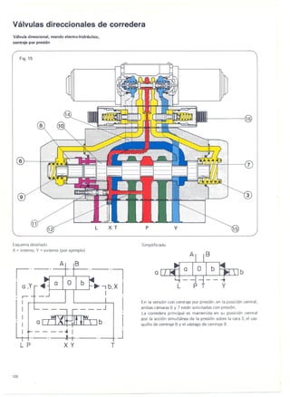 Valvulas direccionales de corredera
Vdlvula direccional, mando electro-hidnlulico,
centraje por presi6n
Fig. 15
Esquema detallado
X=interno; Y =externa (por ejemplo)
Simplificado
a b
En la version con centraje por presion, en la posicion central,
ambas camaras 6 y 7 estan solicitadas con presion.
La corredera principal es mantenida en su posicion central
por la accion simultanea de la presion sobre la cara 3, el cas-
quillo de centraje 8 y el vastago de centraje 9.
106
,-
-
-I
I a,Y
b
"'lb.X !
r-
I
I
I
-- ___J ,
I
b II
a
- - - -.. I
.
I
.J-----k-+. -
L P XY T
 
