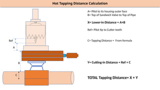 Distance Taping Formula Training Hot Tapping in pipeline leakage issues | PPTX