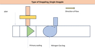Stoppling Training Hot Tapping in pipeline leakage issues | PPTX