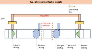 Stoppling Training Hot Tapping in pipeline leakage issues | PPTX