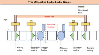 Stoppling Training Hot Tapping in pipeline leakage issues | PPTX