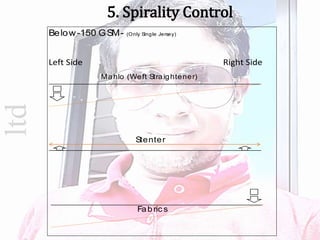 ltd Below-150 GSM- (Only Single Jersey)
Left Side Right Side
Mahlo (Weft Straightener)
Stenter
Fabric s
5. Spirality Control
 