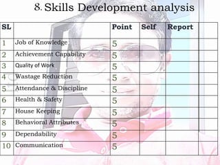 ltd 8. Skills Development analysis
SL Point Self Report
1 Job of Knowledge 5
2 Achievement Capability 5
3 Quality of Work 5
4 Wastage Reduction 5
5 Attendance & Discipline 5
6 Health & Safety 5
7 House Keeping 5
8 Behavioral Attributes 5
9 Dependability 5
10 Communication 5
 