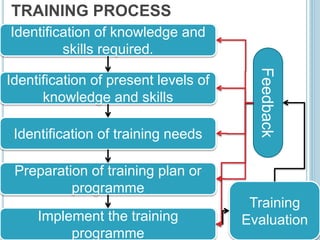 TRAINING PROCESS
Feedback
Training
Evaluation
Identification of knowledge and
skills required.
Identification of present levels of
knowledge and skills
Identification of training needs
Preparation of training plan or
programme
Implement the training
programme
 