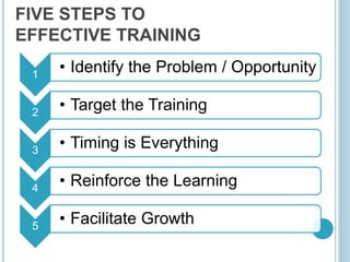 FIVE STEPS TO
EFFECTIVE TRAINING
1
• Identify the Problem / Opportunity
2
• Target the Training
3
• Timing is Everything
4
• Reinforce the Learning
5
• Facilitate Growth
 