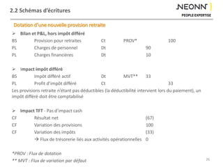 2.2 Schémas d’écritures
 Bilan et P&L, hors impôt différé
BS Provision pour retraites Ct PROV* 100
PL Charges de personnel Dt 90
PL Charges financières Dt 10
 Impact impôt différé
BS Impôt différé actif Dt MVT** 33
PL Profit d’impôt différé Ct 33
Les provisions retraite n’étant pas déductibles (la déductibilité intervient lors du paiement), un
impôt différé doit être comptabilisé
 Impact TFT - Pas d’impact cash
CF Résultat net (67)
CF Variation des provisions 100
CF Variation des impôts (33)
 Flux de trésorerie liés aux activités opérationnelles 0
*PROV : Flux de dotation
** MVT : Flux de variation par défaut
Dotation d’une nouvelle provision retraite
26
 