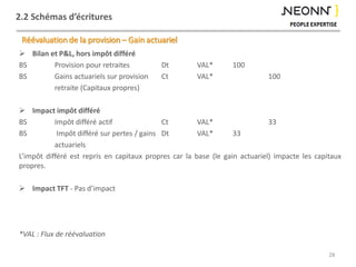 2.2 Schémas d’écritures
 Bilan et P&L, hors impôt différé
BS Provision pour retraites Dt VAL* 100
BS Gains actuariels sur provision Ct VAL* 100
retraite (Capitaux propres)
 Impact impôt différé
BS Impôt différé actif Ct VAL* 33
BS Impôt différé sur pertes / gains Dt VAL* 33
actuariels
L’impôt différé est repris en capitaux propres car la base (le gain actuariel) impacte les capitaux
propres.
 Impact TFT - Pas d’impact
*VAL : Flux de réévaluation
Réévaluation de la provision – Gain actuariel
28
 