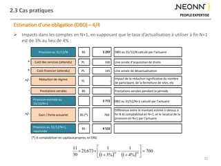 2.3 Cas pratiques
 Impacts dans les comptes en N+1, en supposant que le taux d’actualisation à utiliser à fin N+1
est de 3% au lieu de 4% :
32
Estimation d’une obligation (DBO) – 4/4
Provision au 31/12/N
Coût des services (attendu)
Coût financier (attendu)
Réduction de régime
Prestations versées
Provision estimée au
31/12/N+1
Gain / Perte actuariel
Provision au 31/12/N+1,
reestimée
BS 3 297 DBO au 31/12/N calculé par l’actuaire
+ PL 330 Une année d’acquisition de droits
+ PL 145 Une année de désactualisation
+/- PL -
Impact de la réduction significative du nombre
de participant, de la fermeture de sites, etc
- BS - Prestations versées pendant la période
3 772
+/- BS (*) 760
Différence entre le montant estimé ci-dessus à
fin N et comptabilisé en N+1, et le recalcul de la
provision en N+1 par l’actuaire
BS 4 532
(*) A comptabiliser en capitaux propres, en ERG
   
760
%41
1
%31
1
673,21
30
11
1919










DBO au 31/12/N+1 calculé par l’actuaire
 