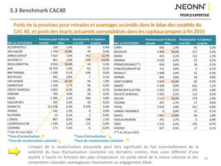 3.3 Benchmark CAC40
50
M€, au 31/12/2015
Provision pour
retraite
% Bas de
bilan
Revalorisatio
n en OCI
% Capitaux
propres
ACCORHOTELS 120 2,4% 14 0,4%
AIR LIQUIDE 1 750 10,8% 49 0,4%
AIRBUS GROUP 7 615 7,6% 761 12,7%
ALSTOM (*) 461 1,6% -598 -14,2%
ARCELORMITTAL 9 055 18,4% 24 0,1%
AXA 10 374 1,3% -62 -0,1%
BNP PARIBAS 1 420 0,1% 639 0,6%
BOUYGUES 692 2,8% 7 0,1%
CAP GEMINI 1 294 20,2% 94 1,9%
CARREFOUR 1 258 3,7% -28 -0,3%
CREDIT AGRICOLE 3 002 0,2% -38 -0,1%
DANONE 793 4,0% 58 0,5%
ENGIE 5 785 5,2% 446 0,9%
ESSILOR INTL 295 5,0% -10 -0,2%
GEMALTO 121 958 6,3% 8 929 0,4%
KERING 142 1,2% -4 0,0%
KLEPIERRE 13 0,1% 2 0,0%
L'OREAL 807 8,0% 598 2,5%
LAFARGEHOLCIM 1 939 5,2% 131 0,4%
LEGRAND 171 4,3% -6 -0,2%
(*) Au 31 mars 2015
M€, au 31/12/2015
Provision pour
retraite
% Bas de
bilan
Revalorisatio
n en OCI
% Capitaux
propres
LVMH 605 1,9% 42 0,2%
MICHELIN 4 888 34,1% -317 -3,3%
NOKIA 423 4,1% 112 1,1%
ORANGE 3 629 6,2% 53 0,2%
PERNOD RICARD (**) 654 3,8% 18 0,1%
PUBLICIS GROUPE SA 711 3,8% 4 0,1%
RENAULT 1 600 2,6% 52 0,2%
SAFRAN 855 3,8% 50 0,8%
SAINT GOBAIN 3 640 14,3% -30 -0,2%
SANOFI 4 358 9,9% 652 1,1%
SCHNEIDER ELECTRIC 2 025 9,5% -375 -1,8%
SOCIETE GENERALE 1 042 0,1% 125 0,2%
SOLVAY 3 133 20,0% 279 2,9%
TECHNIP 247 2,7% 17 0,4%
TOTAL 3 553 2,8% 557 0,6%
UNIBAIL-RODAMCO 9 0,0% 15 0,1%
VALEO 1 001 12,9% 66 1,8%
VEOLIA ENVIRON. 701 2,7% -3 0,0%
VINCI 1 515 3,2% -105 -0,7%
VIVENDI 627 4,5% 17 0,1%
(**) Au 30 juin 2015
Poids de la provision pour retraites et avantages assimilés dans le bilan des sociétés du
CAC 40, et poids des écarts actuariels comptabilisés dans les capitaux propres à fin 2015
L’impact de la revalorisation actuarielle peut être significatif du fait essentiellement de la
volatilité du taux d’actualisation constatée ces dernières années, mais aussi différent d’une
société à l’autre en fonction des pays d’exposition. Un poids élevé de la masse salariale et des
conventions salariales avantageuses favoriseront un engagement élevé.
*Taux d’actualisation
*Taux de revalorisation salariale
*Taux d’actualisation
*Taux de revalorisation salariale
 
