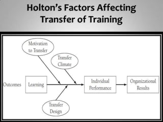 Holton’s Factors Affecting Transfer of Training