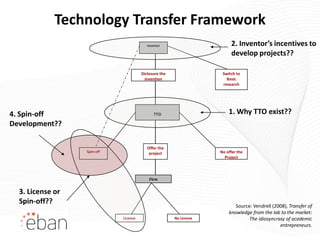 Technology Transfer Framework
                                          Inventor                       2. Inventor’s incentives to
                                                                         develop projects??

                                       Diclosure the                 Switch to
                                         invention                     Basic
                                                                     research




4. Spin-off                                   TTO                       1. Why TTO exist??
Development??

                                          Offer the
                  Spin-off                 project                  No offer the
                                                                      Project



                                           Firm

  3. License or
  Spin-off??
                                                                           Source: Vendrell (2008), Transfer of
                                                                        knowledge from the lab to the market:
                             License                   No License                The idiosyncrasy of academic
                                                                                               entrepreneurs.
 