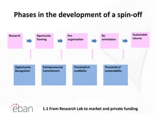Phases in the development of a spin-off

Research          Oportunity            Pre-               Re-                Sustainable
                  framing               organisation       orientation        returns




    Opportunity       Entrepreneurial       Threshold of     Threshold of
    Recognition       Commitment            credibility      sustainability




                      1.1 From Research Lab to market and private funding
 