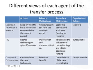 Different views of each agent of the
             transfer process
               Actions             Primary           Secondary        Organisation’s
                                   Motivations       Motivations      Culture
Scientist /    Keep on with the    Acknowledgem      Economic         Scientific
Technician /   basic research or   ent from the      benefit and
Inventor       commercialise       academic          additional
               the current         world             funding for
               project                               research
TTO            License             IP protection     To facilitate the Bureaucratic
               technology or       and               diffussion of
               spin-off creation   commercialisati   the technology
                                   on                and obtain
                                                     additional
                                                     funding
Company /    Commercialise         Economic          Control the IP   Entrepreneurial
Entrepreneur the new               benefit           of the new
             technology                              technologies
 