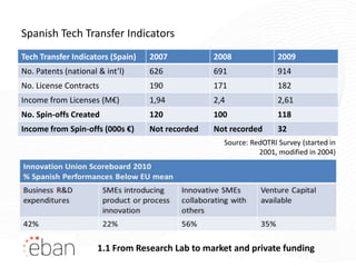Spanish Tech Transfer Indicators
Tech Transfer Indicators (Spain)   2007           2008              2009
No. Patents (national & int’l)     626            691               914
No. License Contracts              190            171               182
Income from Licenses (M€)          1,94           2,4               2,61
No. Spin-offs Created              120            100               118
Income from Spin-offs (000s €)     Not recorded   Not recorded      32
                                                    Source: RedOTRI Survey (started in
                                                              2001, modified in 2004)




                      1.1 From Research Lab to market and private funding
 