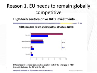 Reason 1. EU needs to remain globally
            competitive
 