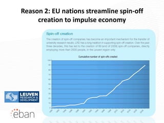 Reason 2: EU nations streamline spin-off
     creation to impulse economy
 