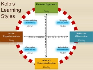 Kolb’s Learning StylesConcrete ExperienceFeeling-12-10-8-7-6-5-4-3-2-10 1245678910111213141618Diverging(feel and watch)CE/ROAccommodating(feel and do)CE/AEReflective ObservationWatchingActive ExperimentationDoing17 15 13 12 11 10 9 8 7 6 5 4 3      2 1 0 -1 -2 -3 -4 -5 -6 -7 -8 -9 -11Assimilating(think and watch)AC/ROConverging(think and do)AC/AEAbstract ConceptualizationThinking