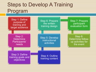 Steps to Develop A Training Program