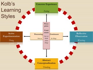 Kolb’s Learning StylesConcrete ExperienceFeelingPerception Continuumhow we think about thingsReflective ObservationWatchingActive ExperimentationDoingProcessing                Continuum  how we                    do thingsAbstract ConceptualizationThinking