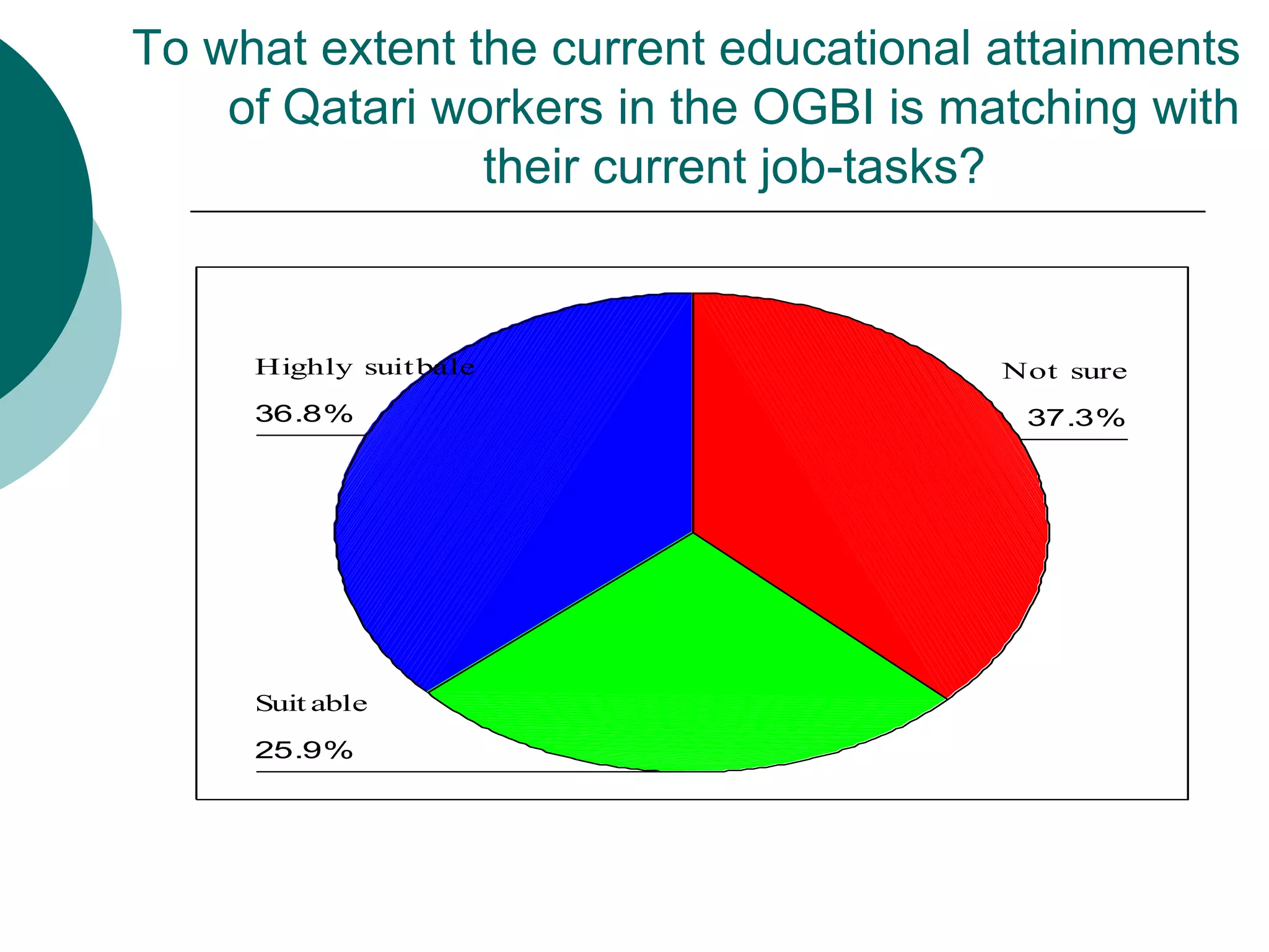 To what extent the current educational attainments
    of Qatari workers in the OGBI is matching with
                their current job-tasks?


     Highly suit bale                  Not sure
     36.8%                              37.3%




     Suit able
     25.9%
 