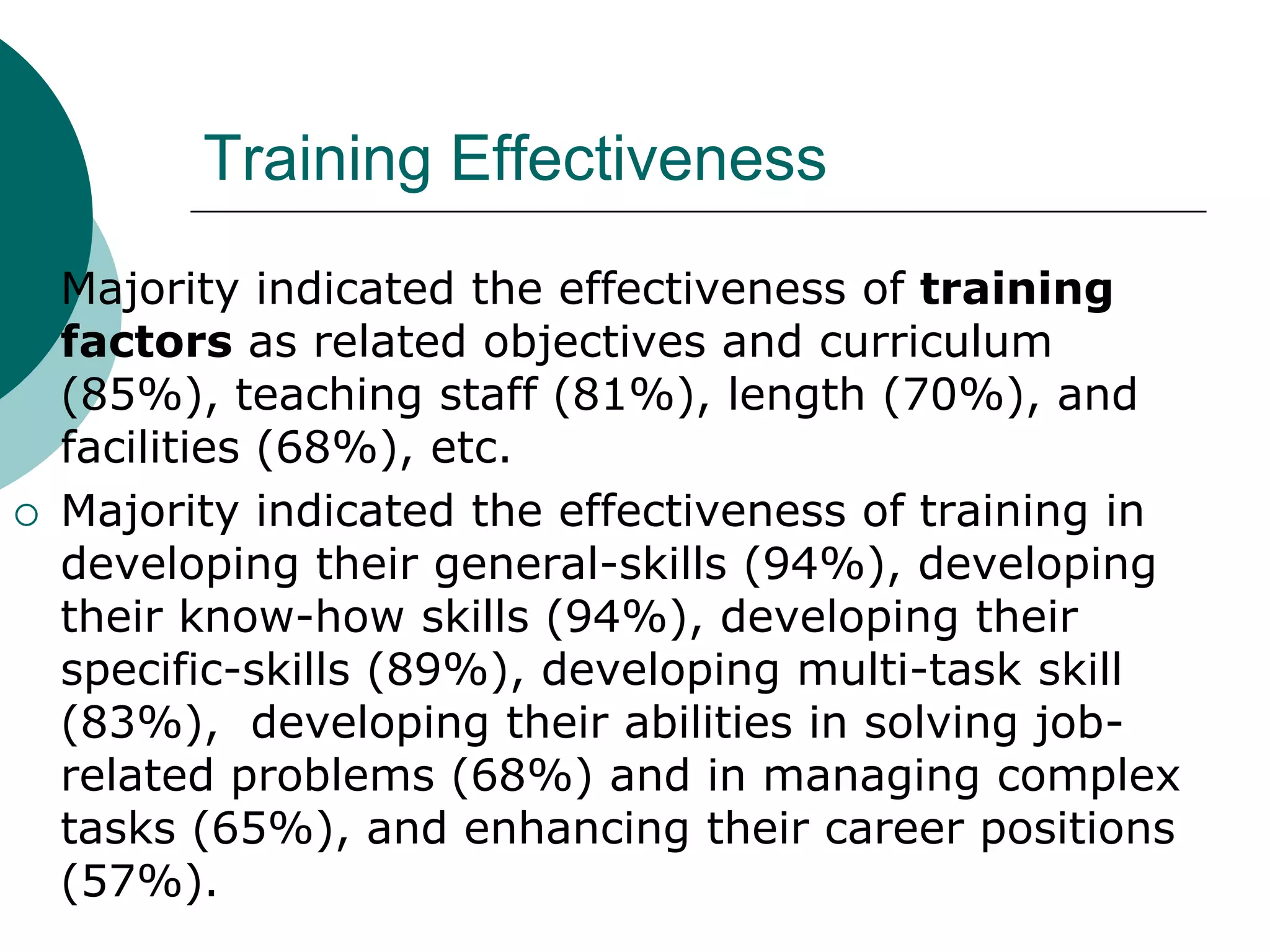 Training Effectiveness
   Majority indicated the effectiveness of training
    factors as related objectives and curriculum
    (85%), teaching staff (81%), length (70%), and
    facilities (68%), etc.
   Majority indicated the effectiveness of training in
    developing their general-skills (94%), developing
    their know-how skills (94%), developing their
    specific-skills (89%), developing multi-task skill
    (83%), developing their abilities in solving job-
    related problems (68%) and in managing complex
    tasks (65%), and enhancing their career positions
    (57%).
 