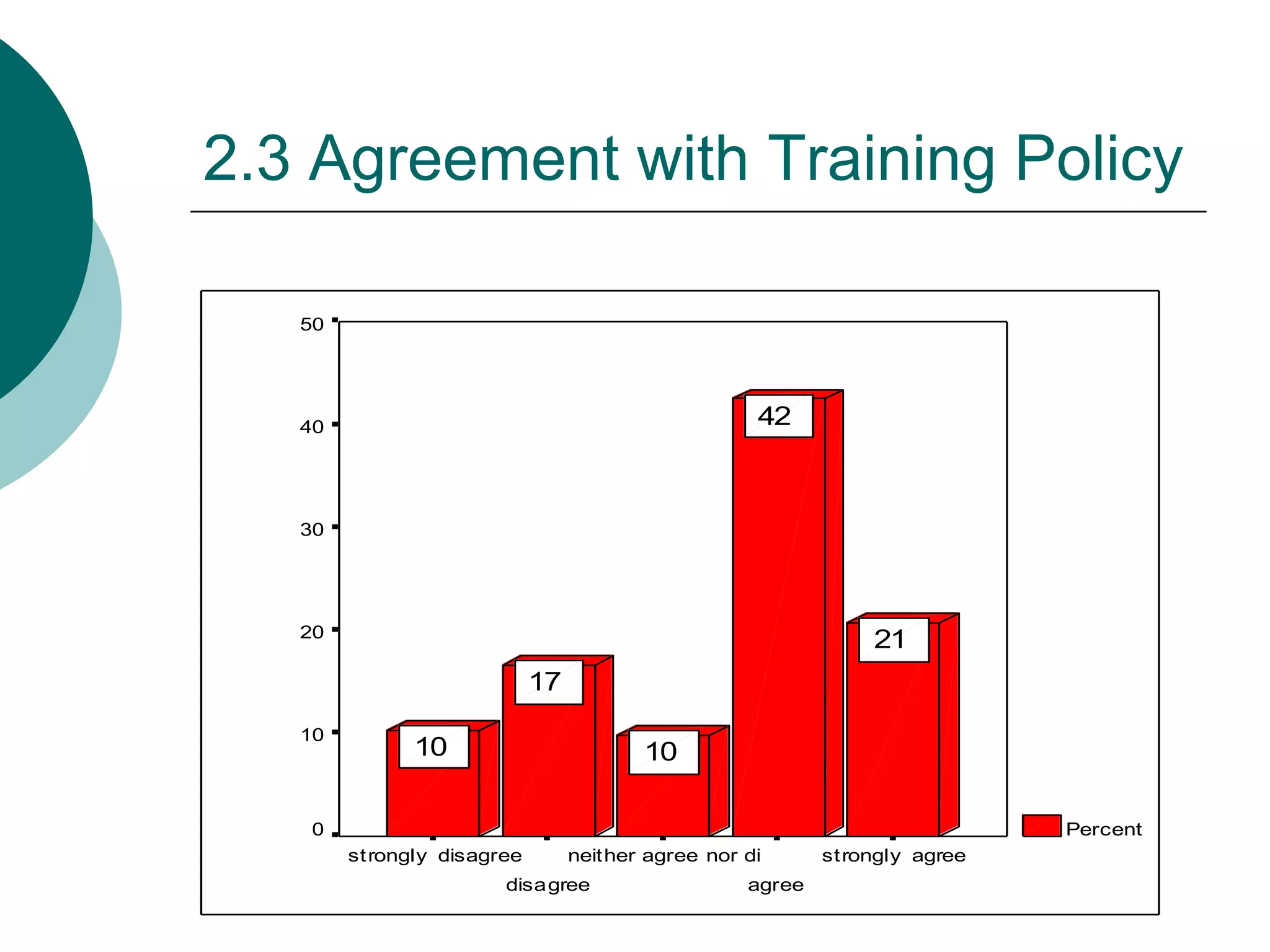 2.3 Agreement with Training Policy

             50




             40                                                 42



             30




             20
                                                                            21
                                       17
             10
                        10                          10
Percent




             0                                                                           Percent
                  st rongly disagree        neit her agree nor di      st rongly agree
                                  disagree                     agree
 