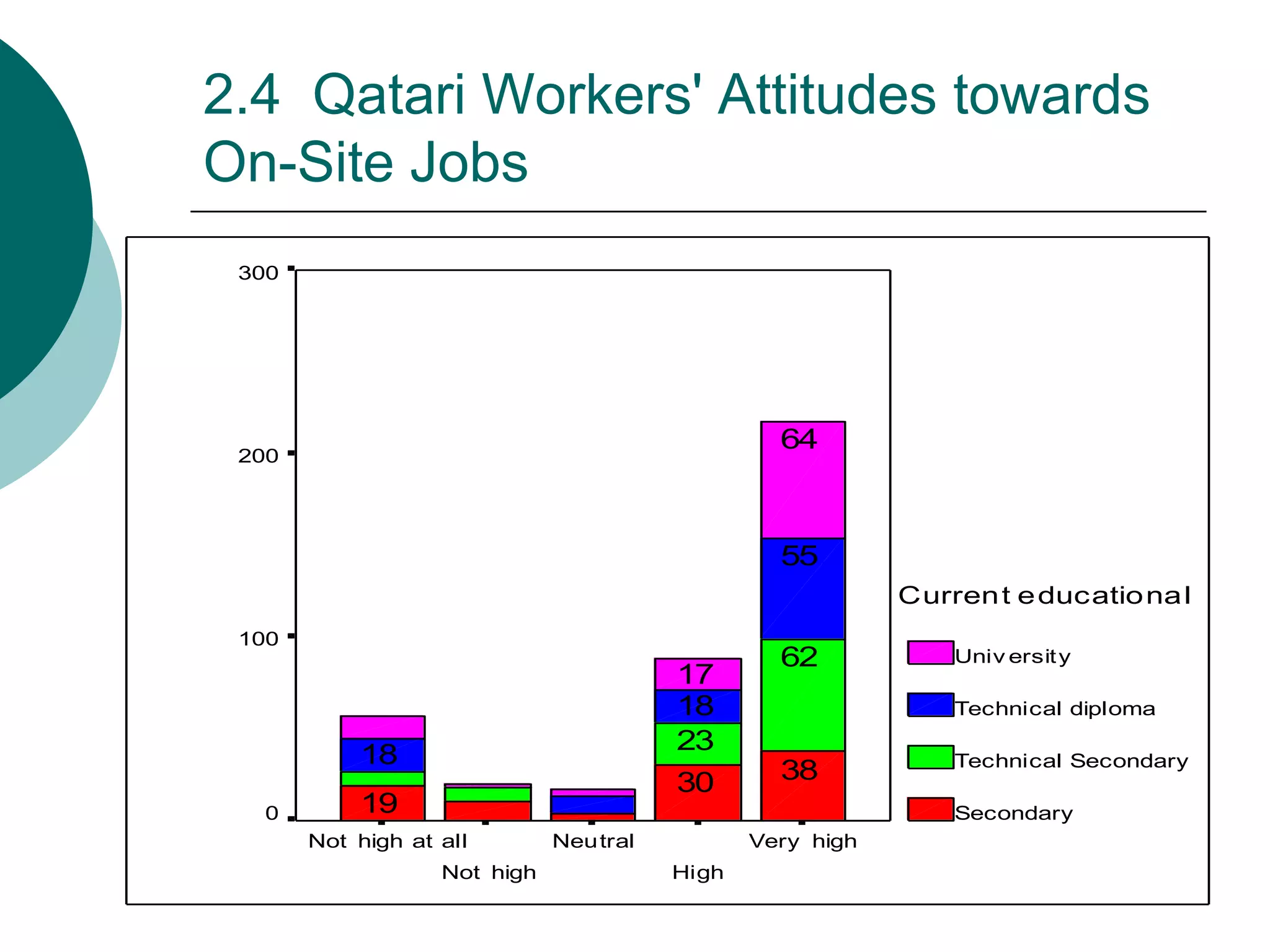 2.4 Qatari Workers' Attitudes towards
          On-Site Jobs
           300




           200
                                                           64



                                                           55
                                                                     Curren t e ducatio na l
           100
                                                           62            Univ ersit y
                                                  17
                                                  18                     Technical diploma
                                                  23
Percent




                     18                                                  Technical Secondary
                                                  30       38
            0        19                                                  Secondary
                 Not high at all        Neutral          Very high
                             Not high             High
 