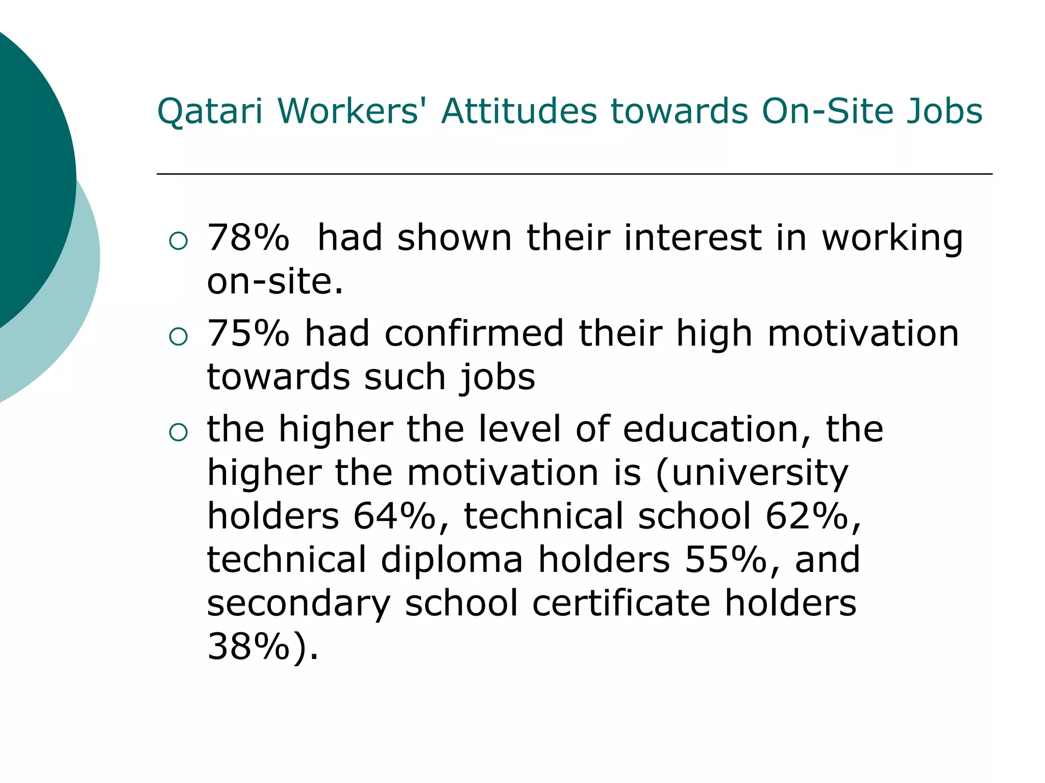 Qatari Workers' Attitudes towards On-Site Jobs


   78% had shown their interest in working
    on-site.
   75% had confirmed their high motivation
    towards such jobs
   the higher the level of education, the
    higher the motivation is (university
    holders 64%, technical school 62%,
    technical diploma holders 55%, and
    secondary school certificate holders
    38%).
 