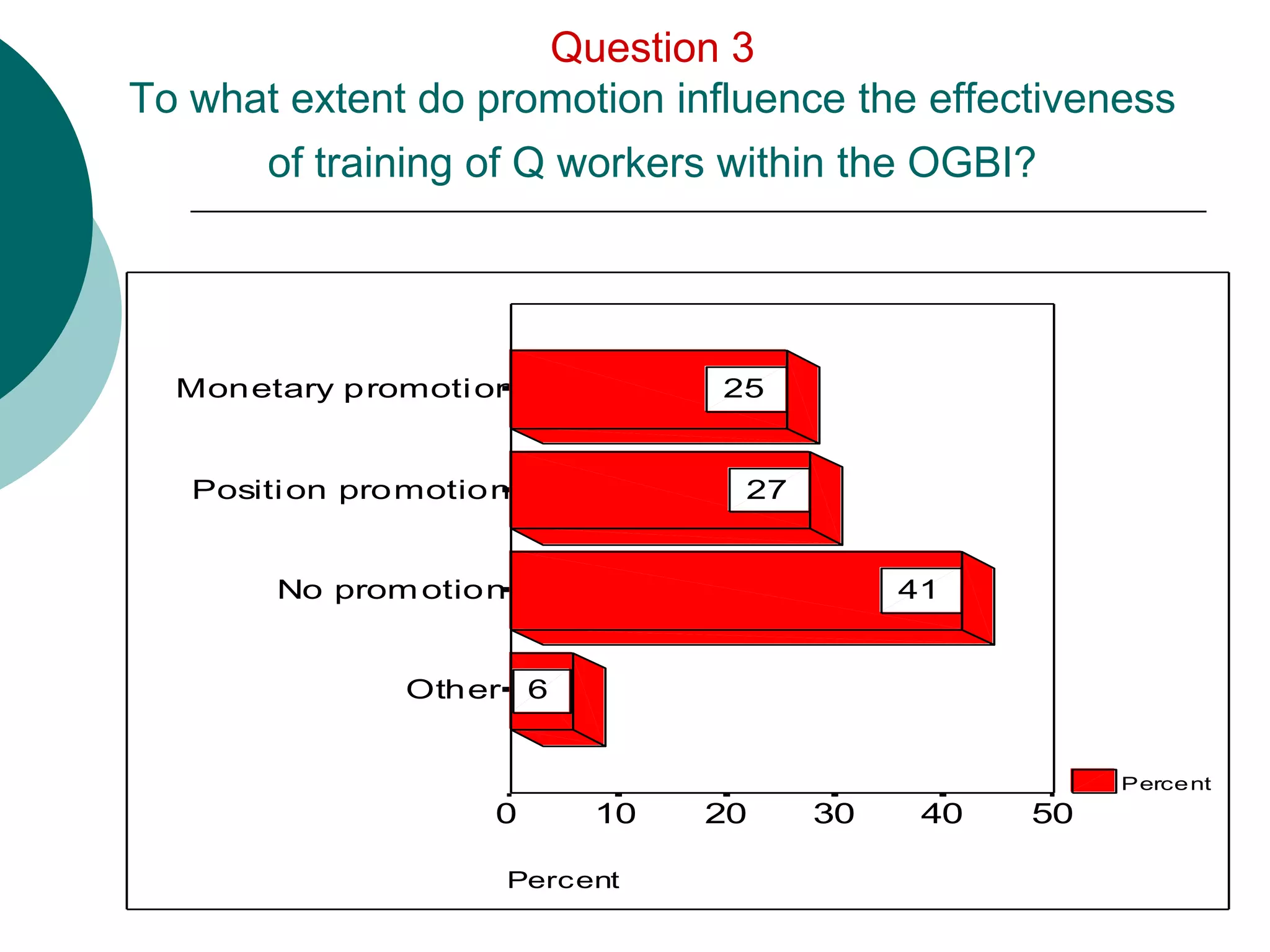 Question 3
To what extent do promotion influence the effectiveness
       of training of Q workers within the OGBI?




  Monetary promoti on             25


   Positi on promotion             27


        No prom otion                        41


               Other     6


                                                        Perce nt
                     0       10   20    30    40   50

                        Percent
 