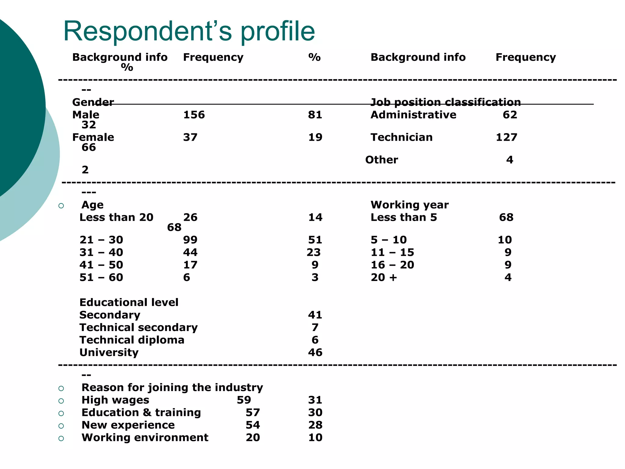 Respondent’s profile
   Background info Frequency                      %            Background info          Frequency
             %
----------------------------------------------------------------------------------------------------------------
     --
   Gender                                                      Job position classification
   Male                  156                      81           Administrative            62
     32
   Female                37                       19           Technician               127
     66
                                                              Other                       4
     2
 ---------------------------------------------------------------------------------------------------------------
     ---
    Age                                                       Working year
     Less than 20        26                       14           Less than 5               68
                      68
     21 – 30             99                       51           5 – 10                   10
     31 – 40             44                       23           11 – 15                    9
     41 – 50             17                        9           16 – 20                    9
     51 – 60             6                         3           20 +                       4

    Educational level
    Secondary                                     41
    Technical secondary                            7
    Technical diploma                              6
    University                                    46
----------------------------------------------------------------------------------------------------------------
     --
    Reason for joining the industry
    High wages                     59            31
    Education & training             57          30
    New experience                   54          28
    Working environment              20          10
 