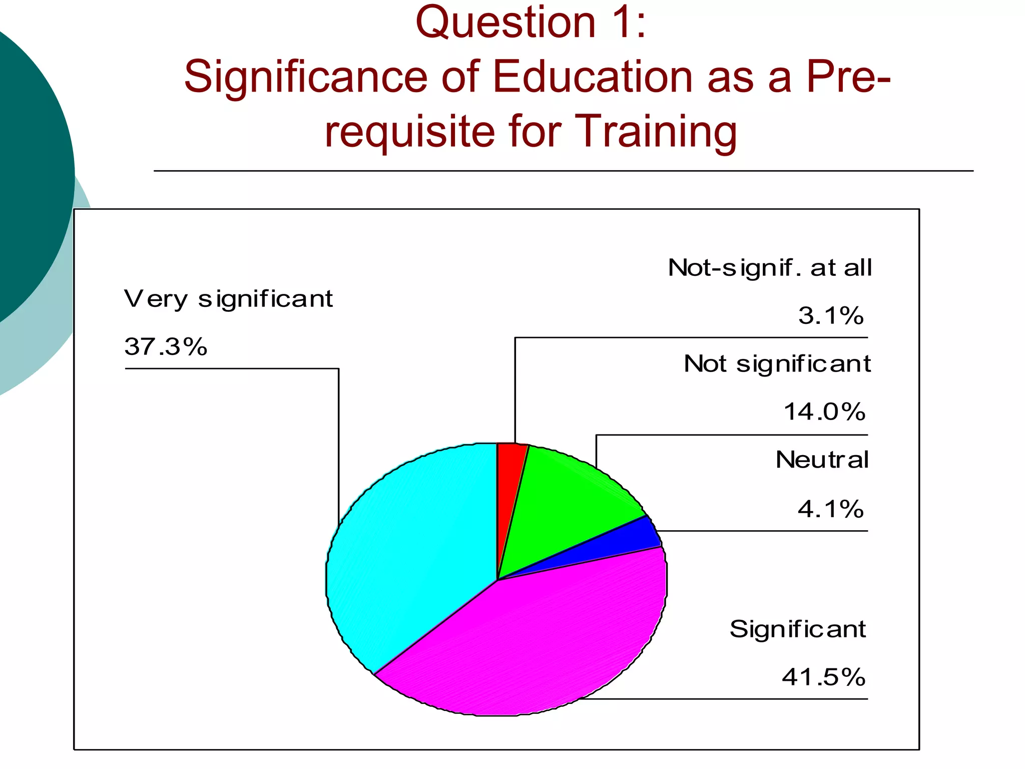 Question 1:
     Significance of Education as a Pre-
             requisite for Training

                            Not-s ignif. at all
V ery s ignificant
                                        3.1%
37.3%
                             Not signific ant
                                      14.0%
                                     Neutral

                                        4.1%



                                 Signific ant
                                      41.5%
 