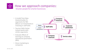 How we approach companies:
- Smarter people for smarter businesses
• A model from New
Zealand builds it‘s
arguments for ROI
(Return on Investment) in
investing in staff skills
• Tourism Skills Center
Iceland works with
similar arguments
• Evaluate effects of
learning on company
operational parameters
(ROI)
• Direct marketing to
companies
Company
resources
Customer
satisfaction
Service valueCompany
revenues
Staff Skills
Wages
Career
development
26 Feb. 2019
 