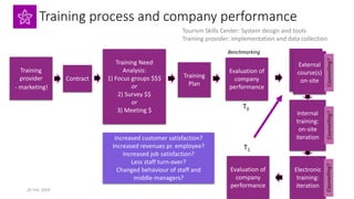 Training process and company performance
T0
T1
Training Need
Analysis:
1) Focus groups $$$
or
2) Survey $$
or
3) Meeting $
Training
Plan
Increased customer satisfaction?
Increased revenues pr. employee?
Increased job satisfaction?
Less staff turn-over?
Changed behaviour of staff and
middle-managers?
Training
provider
Benchmarking
Tourism Skills Center: System design and tools
Training provider: Implementation and data collection
Contract
Evaluation of
company
performance
External
course(s)
on-site
Internal
training:
on-site
iteration
Electronic
training:
iteration
External
course(s)
on-site
Evaluation of
company
performance
Decreased customer satisfaction
Decreased revenues pr employee
Decreased job satisfaction
High staff turn-over
Undesired behaviour of staff and
middle-managers
- marketing!
26 Feb. 2019
Counselling?Counselling?Counselling?
 