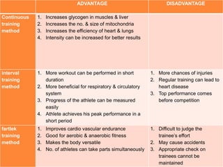 ADVANTAGE DISADVANTAGE
Continuous
training
method
1. Increases glycogen in muscles & liver
2. Increases the no. & size of mitochondria
3. Increases the efficiency of heart & lungs
4. Intensity can be increased for better results
interval
training
method
1. More workout can be performed in short
duration
2. More beneficial for respiratory & circulatory
system
3. Progress of the athlete can be measured
easily
4. Athlete achieves his peak performance in a
short period
1. More chances of injuries
2. Regular training can lead to
heart disease
3. Top performance comes
before competition
fartlek
training
method
1. Improves cardio vascular endurance
2. Good for aerobic & anaerobic fitness
3. Makes the body versatile
4. No. of athletes can take parts simultaneously
1. Difficult to judge the
trainee’s effort
2. May cause accidents
3. Appropriate check on
trainees cannot be
maintained
 