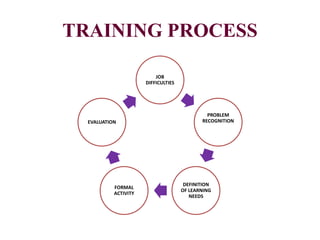 TRAINING PROCESS
JOB
DIFFICULTIES
PROBLEM
RECOGNITION
DEFINITION
OF LEARNING
NEEDS
FORMAL
ACTIVITY
EVALUATION
 