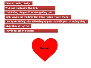 Dễ nhớ, dễ tin, dễ đọc

Thời sự/ Hài hước/ Giới tính
Tính không đồng nhất & không đồng thời

Sợ bị xuyên tạc thì đừng làm trong ngành truyền thông

Con người không thích nói thẳng họ phải thay đổi, phải đi đường vòng

Nhận thức # thực tế

Truyền tải giá trị hữu ích




                               Concept
 