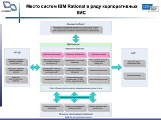 Место систем  IBM Rational  в ряду корпоративных КИС   