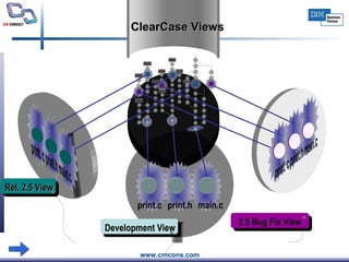 ClearCase Views Rel. 2.5 View Development View 2.5 Bug Fix View print.c print.h main.c print. c print.h main.c print. c print.h main.c 