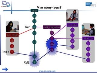 Что получаем? Rel2 3 0 rel1_bugfix 6 5 4 1 \main 0 2 Rel1 3 2 1 0 rel2_integration db_update 0 0 win98_port 2 1 3 2 1 3 1 2 Rel1.1 
