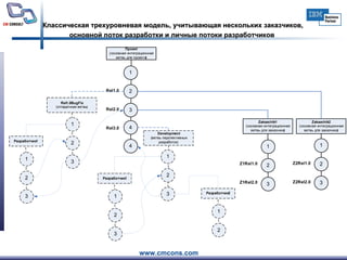 Классическая трехуровневая модель, учитывающая нескольких заказчиков, основной поток разработки и личные потоки разработчиков  