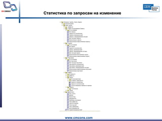 Статистика по запросам на изменение 