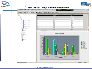 Статистика по запросам на изменение 