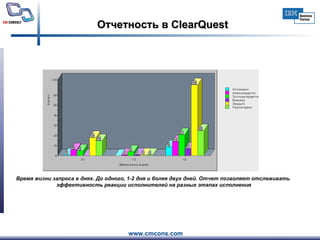 Отчетность в  ClearQuest Время жизни запроса в днях. До одного, 1-2 дня и более двух дней. Отчет позволяет отслеживать  эффективность реакции исполнителей на разных этапах исполнения 