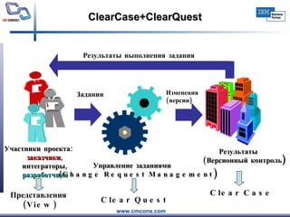 ClearCase+ClearQuest Участники проекта: заказчики , интеграторы ,  разработчики Результаты ( Версионный контроль ) Управление заданиями ( Change Request Management ) Результаты выполнения задания Задания Изменения  (версии) Clear Quest Clear Case Представления   ( View ) 